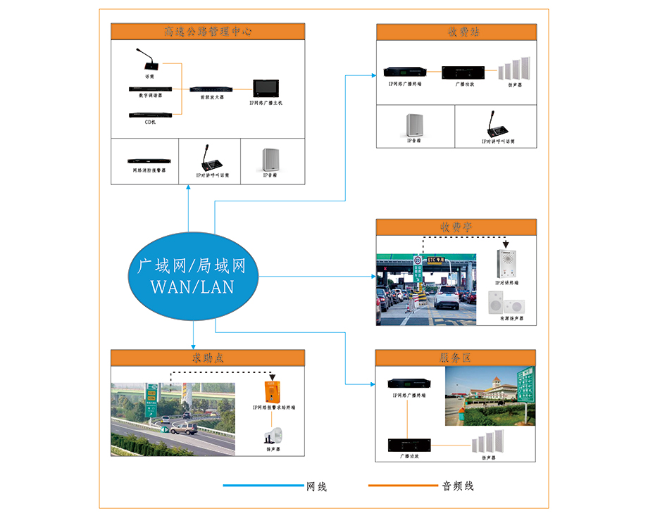 ONITER高速公路IP廣播系統圖